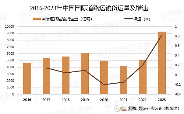 2024年中国国际道路货物运输货运量,中方承运量及承运比